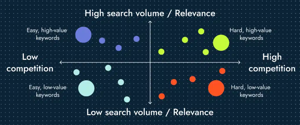 High-Value Keywords That Drive Traffic & Conversions